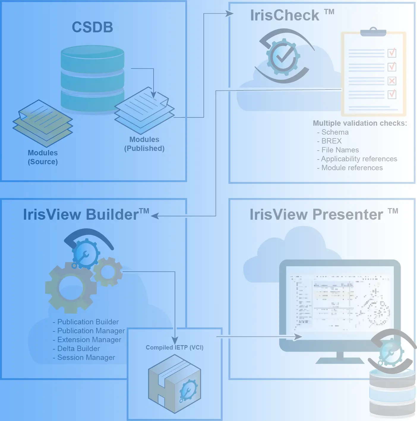 Flowchart Describing How Iris Software Suite Tools Interconnect From CSDB to IrisCheck to IrisView Builder to IrisView Presenter So You Can View and Execute IETPs